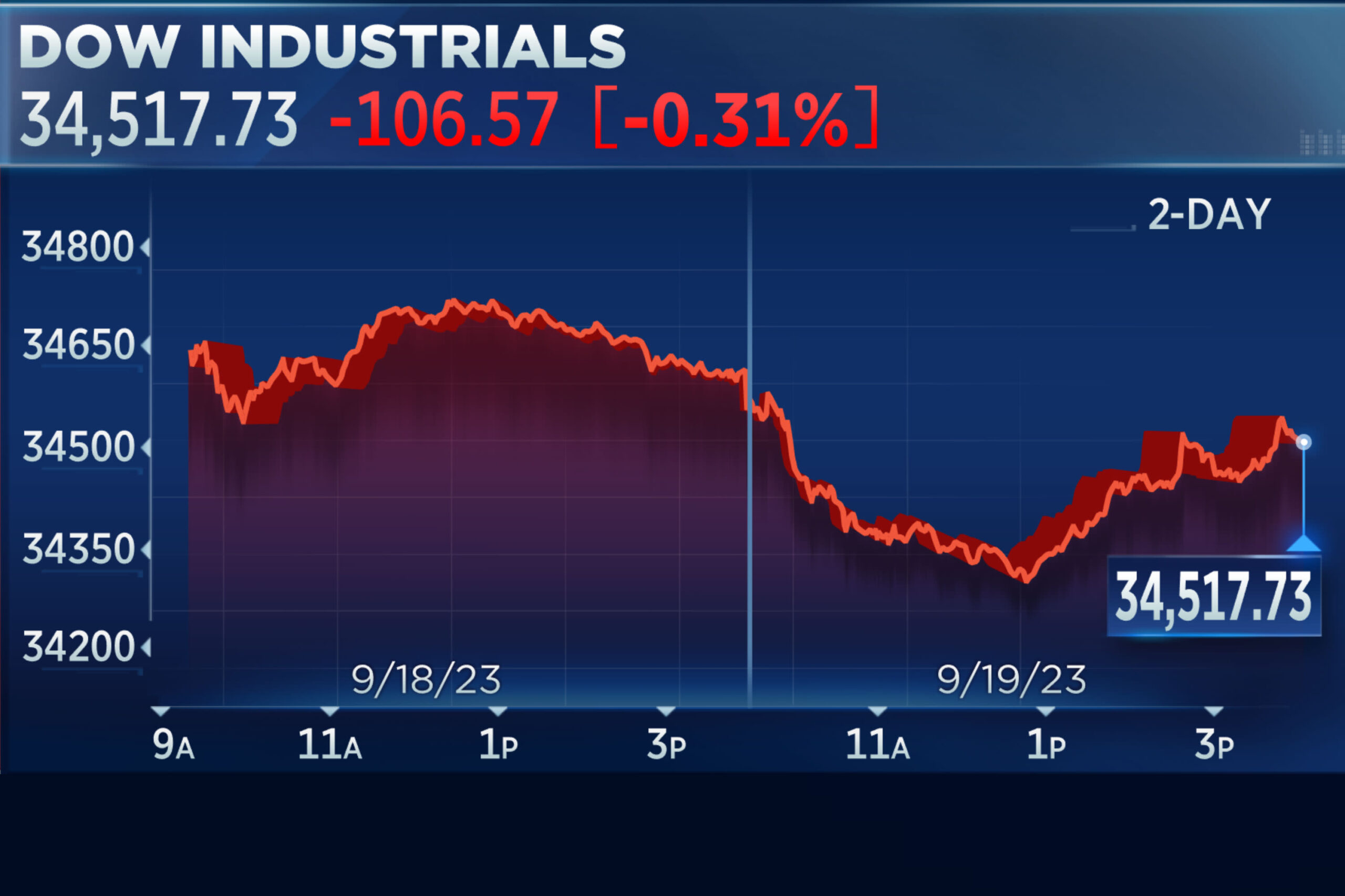 U.S. Stock Markets Rebound: S&P 500, Dow Jones, and Futures Surge Amid Investor Optimism